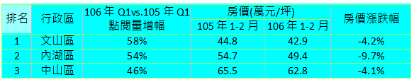 台北市各行政區房市2017年第1季點閱排行。